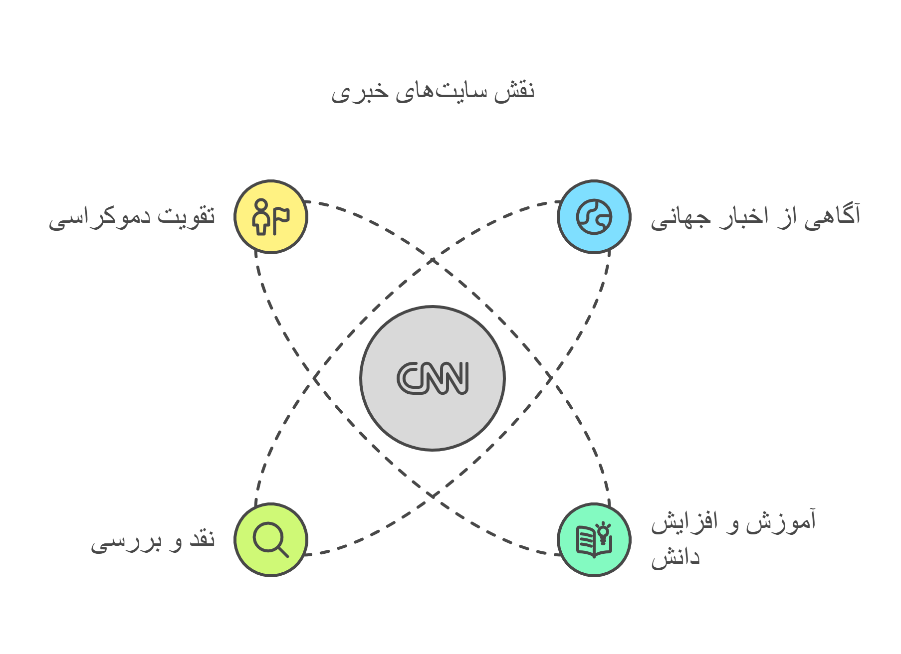 اهمیت سایت خبری