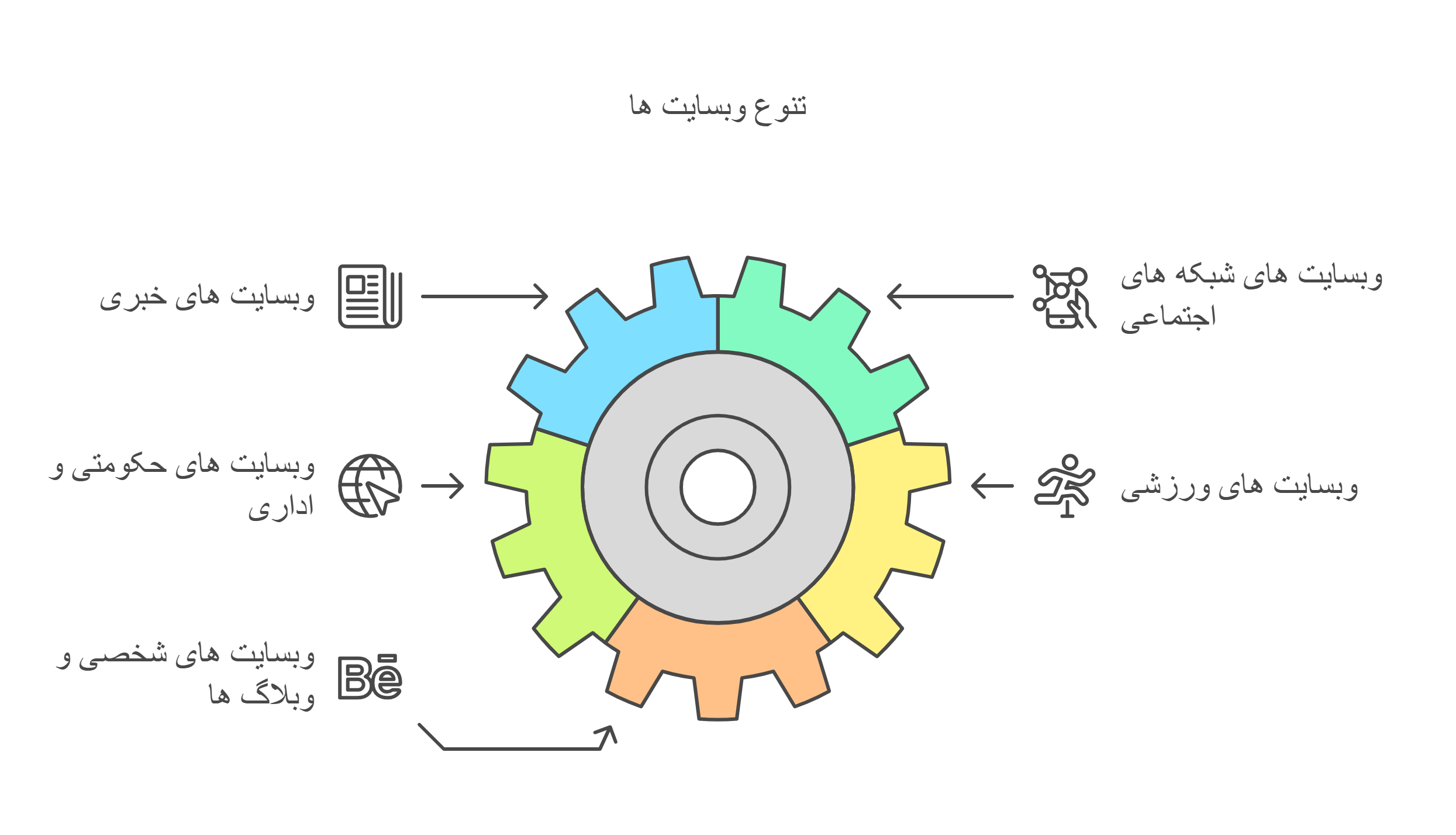 تنوع وب سایت ها