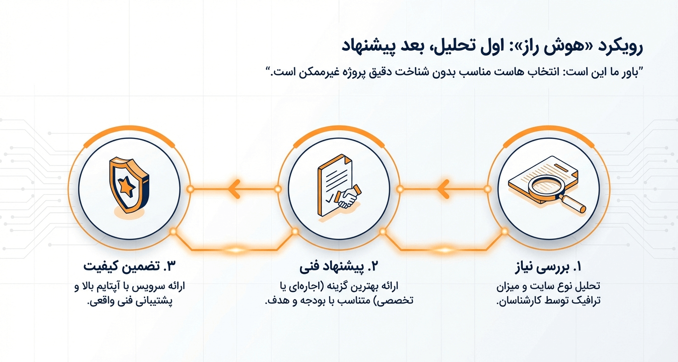 مشاوره و راهنمایی برای انتخاب هاست خوب