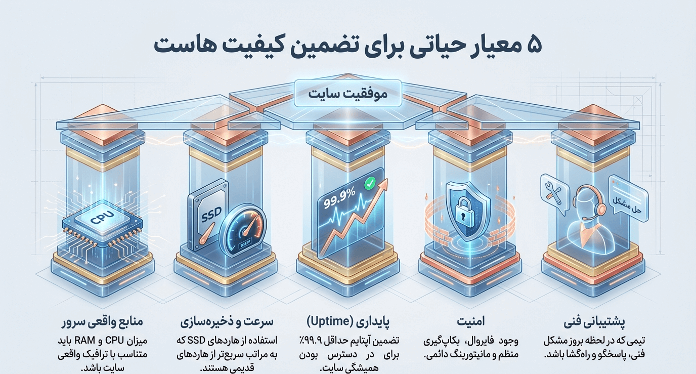 راهنمای انتخاب بهترین هاست