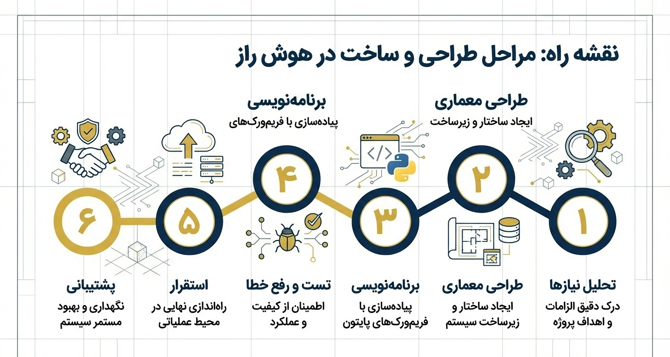 مراحل طراحی اپ با پایتون
